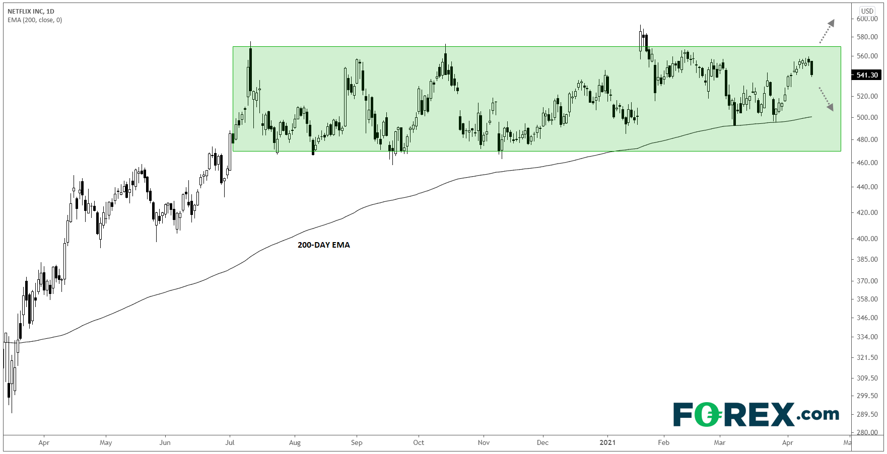 Netflix(NFLX)财报预览：订户增速能保持吗?